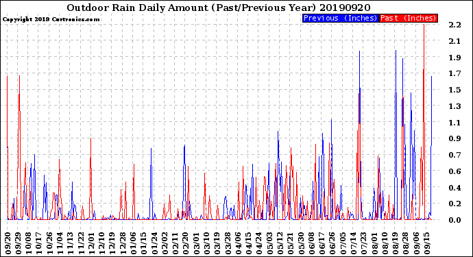 Milwaukee Weather Outdoor Rain<br>Daily Amount<br>(Past/Previous Year)