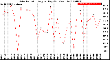 Milwaukee Weather Solar Radiation<br>Avg per Day W/m2/minute