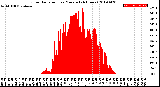 Milwaukee Weather Solar Radiation<br>per Minute<br>(24 Hours)