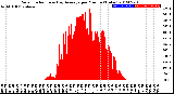 Milwaukee Weather Solar Radiation<br>& Day Average<br>per Minute<br>(Today)