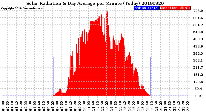 Milwaukee Weather Solar Radiation<br>& Day Average<br>per Minute<br>(Today)