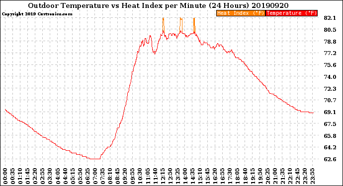 Milwaukee Weather Outdoor Temperature<br>vs Heat Index<br>per Minute<br>(24 Hours)