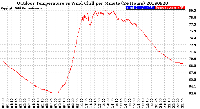 Milwaukee Weather Outdoor Temperature<br>vs Wind Chill<br>per Minute<br>(24 Hours)