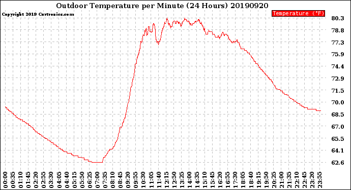 Milwaukee Weather Outdoor Temperature<br>per Minute<br>(24 Hours)