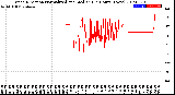 Milwaukee Weather Wind Direction<br>Normalized and Median<br>(24 Hours) (New)