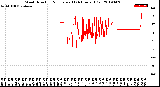 Milwaukee Weather Wind Direction<br>Normalized<br>(24 Hours) (Old)