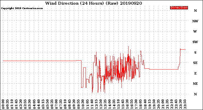 Milwaukee Weather Wind Direction<br>(24 Hours) (Raw)