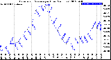 Milwaukee Weather Barometric Pressure<br>per Hour<br>(24 Hours)