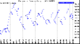 Milwaukee Weather Barometric Pressure<br>Daily High