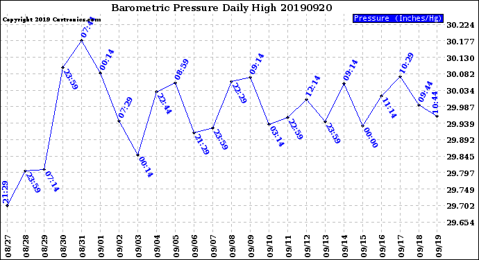 Milwaukee Weather Barometric Pressure<br>Daily High