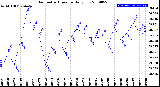 Milwaukee Weather Barometric Pressure<br>Daily Low