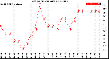 Milwaukee Weather Dew Point<br>(24 Hours)