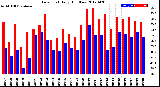 Milwaukee Weather Dew Point<br>Daily High/Low