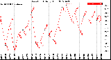 Milwaukee Weather Dew Point<br>Daily High