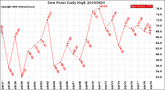 Milwaukee Weather Dew Point<br>Daily High