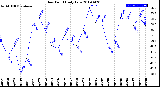 Milwaukee Weather Dew Point<br>Daily Low