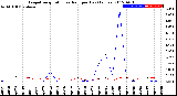 Milwaukee Weather Evapotranspiration<br>vs Rain per Day<br>(Inches)