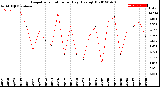 Milwaukee Weather Evapotranspiration<br>per Day (Ozs sq/ft)