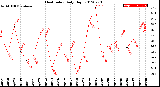 Milwaukee Weather Heat Index<br>Daily High