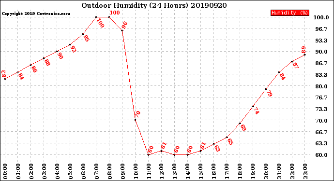 Milwaukee Weather Outdoor Humidity<br>(24 Hours)