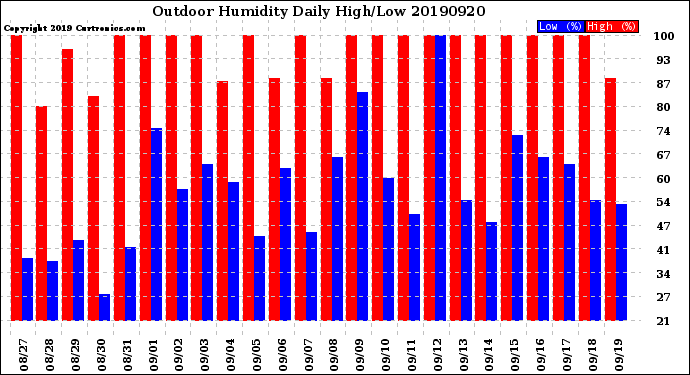 Milwaukee Weather Outdoor Humidity<br>Daily High/Low