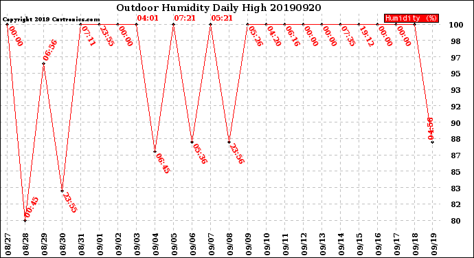 Milwaukee Weather Outdoor Humidity<br>Daily High