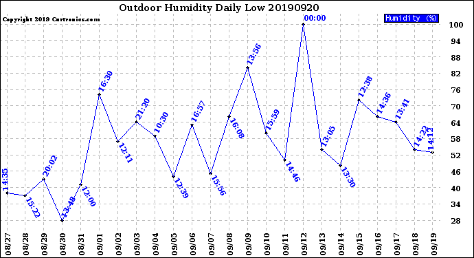 Milwaukee Weather Outdoor Humidity<br>Daily Low