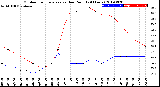 Milwaukee Weather Outdoor Temperature<br>vs Dew Point<br>(24 Hours)