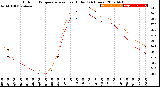 Milwaukee Weather Outdoor Temperature<br>vs Heat Index<br>(24 Hours)