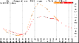 Milwaukee Weather Outdoor Temperature<br>vs THSW Index<br>per Hour<br>(24 Hours)