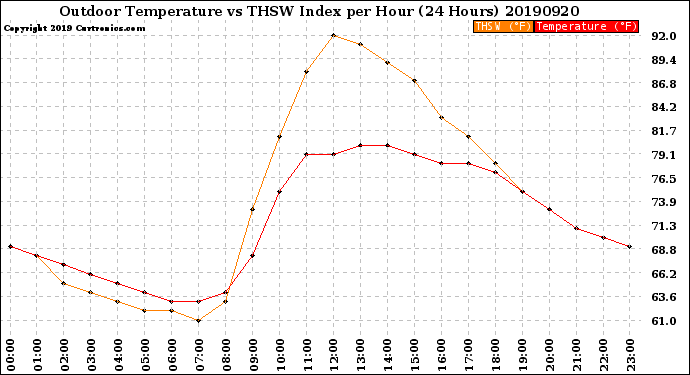 Milwaukee Weather Outdoor Temperature<br>vs THSW Index<br>per Hour<br>(24 Hours)