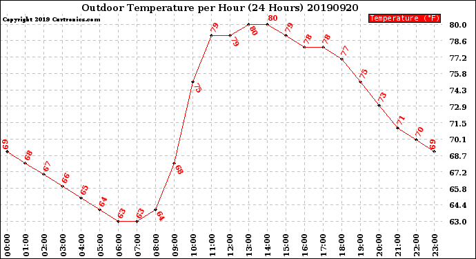 Milwaukee Weather Outdoor Temperature<br>per Hour<br>(24 Hours)