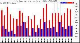 Milwaukee Weather Outdoor Temperature<br>Daily High/Low