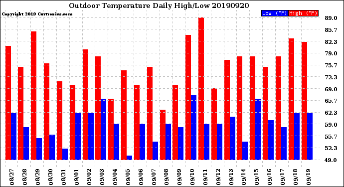 Milwaukee Weather Outdoor Temperature<br>Daily High/Low