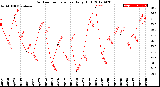 Milwaukee Weather Outdoor Temperature<br>Daily High