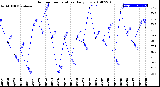 Milwaukee Weather Outdoor Temperature<br>Daily Low