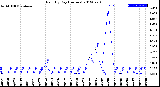 Milwaukee Weather Rain<br>By Day<br>(Inches)