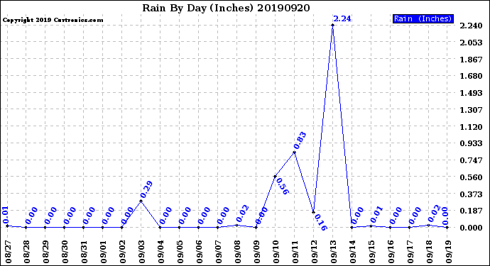 Milwaukee Weather Rain<br>By Day<br>(Inches)