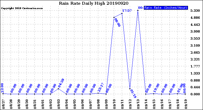 Milwaukee Weather Rain Rate<br>Daily High