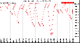 Milwaukee Weather Solar Radiation<br>Daily