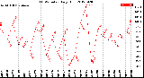 Milwaukee Weather THSW Index<br>Daily High