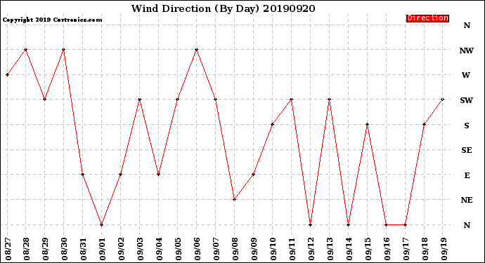 Milwaukee Weather Wind Direction<br>(By Day)