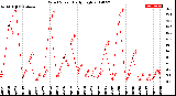 Milwaukee Weather Wind Speed<br>Daily High