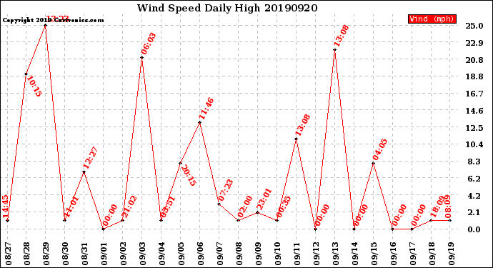 Milwaukee Weather Wind Speed<br>Daily High