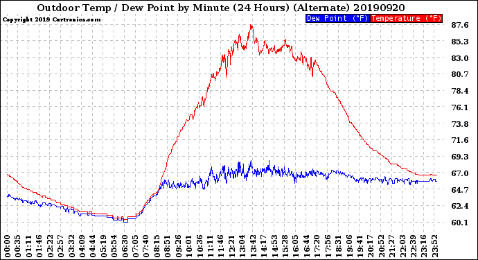 Milwaukee Weather Outdoor Temp / Dew Point<br>by Minute<br>(24 Hours) (Alternate)