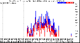 Milwaukee Weather Wind Speed/Gusts<br>by Minute<br>(24 Hours) (Alternate)