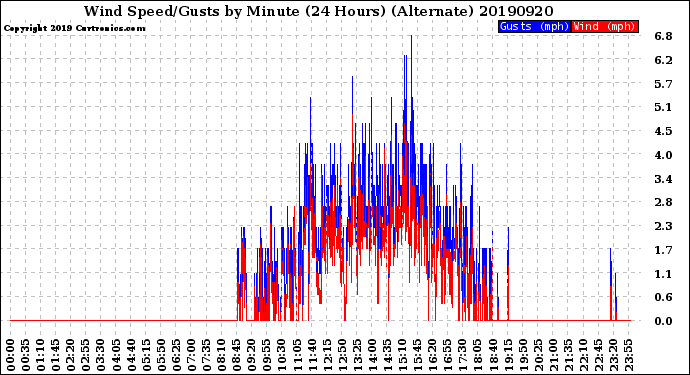Milwaukee Weather Wind Speed/Gusts<br>by Minute<br>(24 Hours) (Alternate)