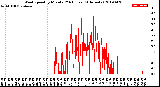 Milwaukee Weather Wind Speed<br>by Minute<br>(24 Hours) (Alternate)