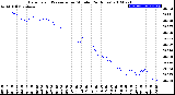 Milwaukee Weather Barometric Pressure<br>per Minute<br>(24 Hours)