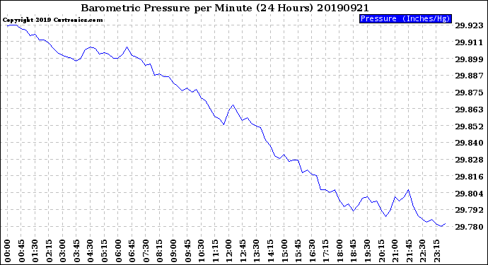 Milwaukee Weather Barometric Pressure<br>per Minute<br>(24 Hours)